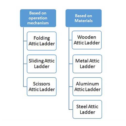 Types of Attic Ladders
